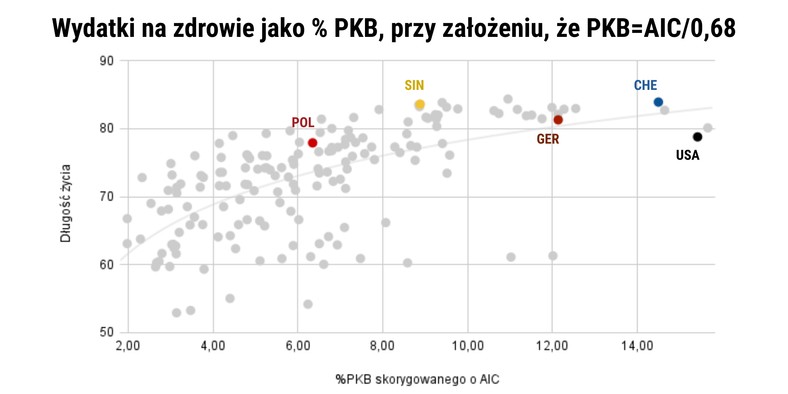 Wydatki na zdrowie jako % PKB, przy założeniu, że PKB=AIC/0,68 (2017).