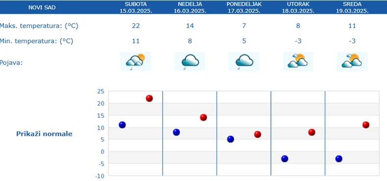 Petodnevna vremenska prognoza za Novi Sad