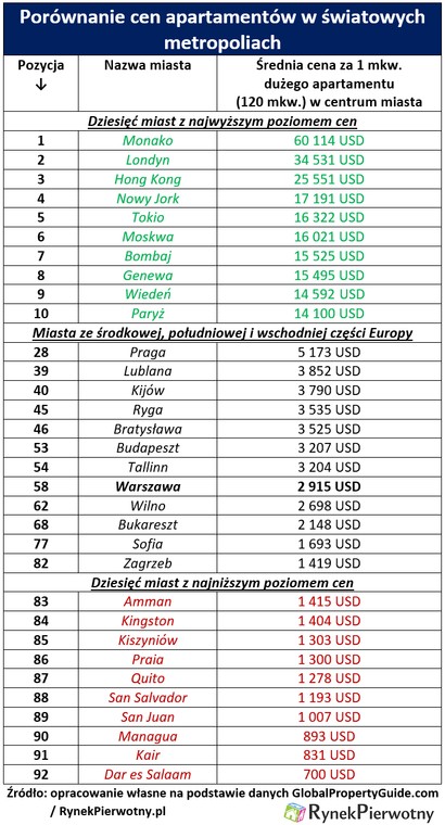 Porównanie cen apartamentów w światowych metropoliach, źródło: Rynek Pierwotny