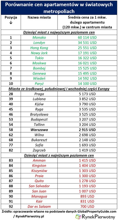 Porównanie cen apartamentów w światowych metropoliach, źródło: Rynek Pierwotny