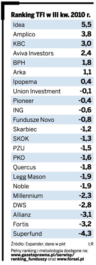 Idea TFI najlepsza w III kwartale