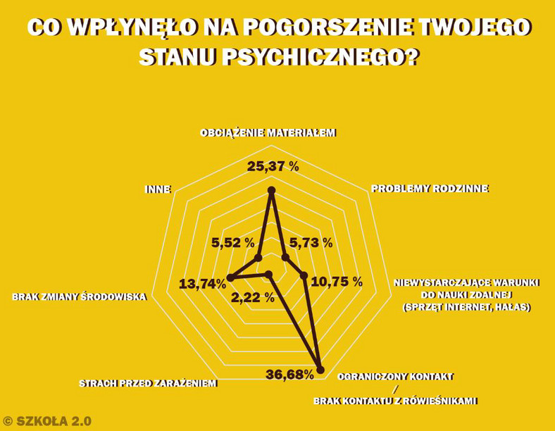 Szkoła 2.0 przygotowała “Raport o stanie zdrowia psychicznego uczennic i uczniów”