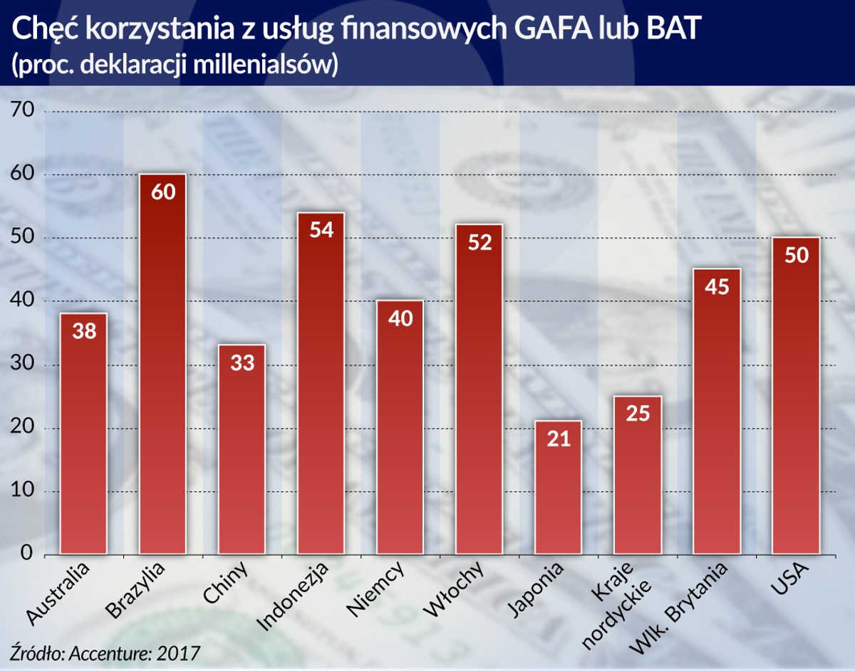 Chęć korzystania z uslug finansowych (graf. Obserwator Finansowy)