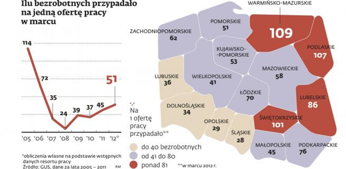 Ile osób przypada na jedną ofertę pracy