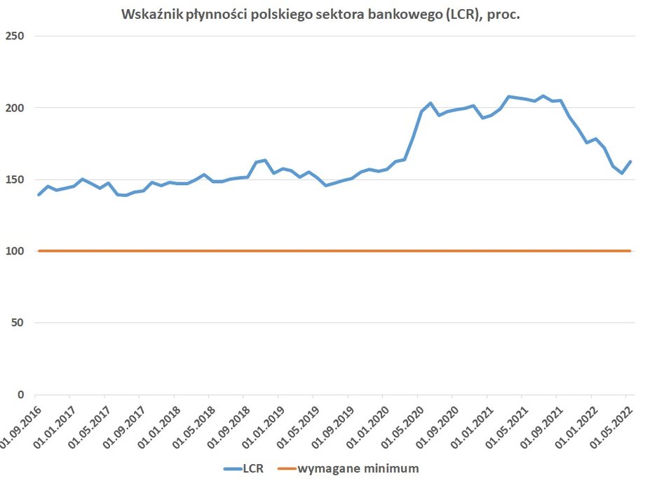 Wskaźnik płynność sektora bankowego (tzw. LCR) obniżył się ostatnio do poziomów z początku 2020 r., ale wciąż branża ma spory zapas wobec wymaganego minimum.