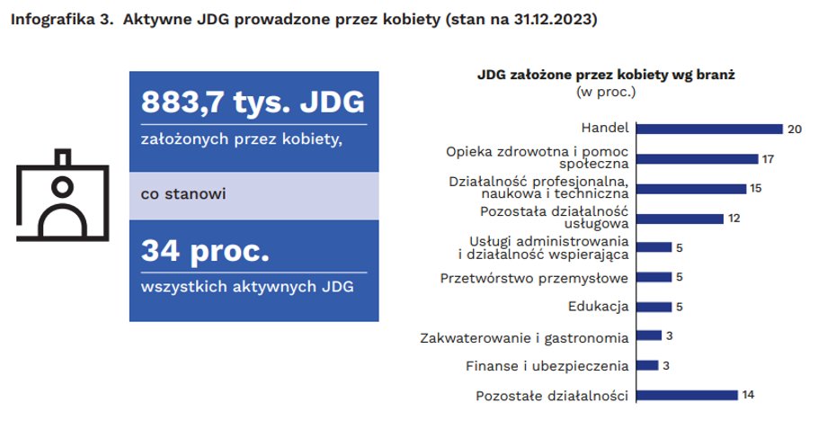 Statystyki dotyczące działalności gospodarczej kobiet w Polsce.