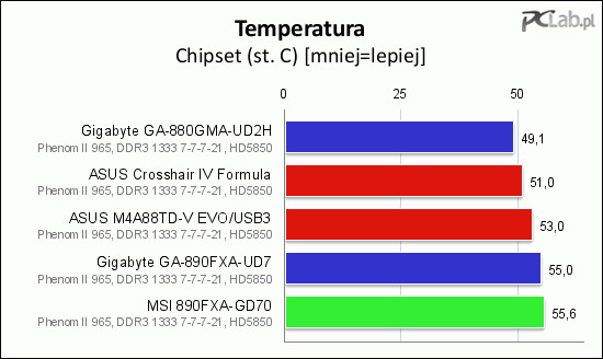 Żadna z testowanych płyt nie osiągnęła nadmiernie wysokiej temperatury radiatora na mostku północnym (płyta Gigabyte GA-890FXA-UD7 była testowana bez opcjonalnego radiatora)