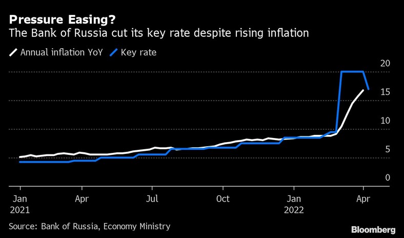 Bank Rosji obniżył główną stopę procentową pomimo rosnącej inflacji