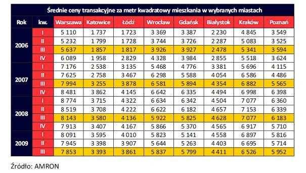 Średnie ceny transakcyjne za metr kw. mieszkania w wybranych miastach