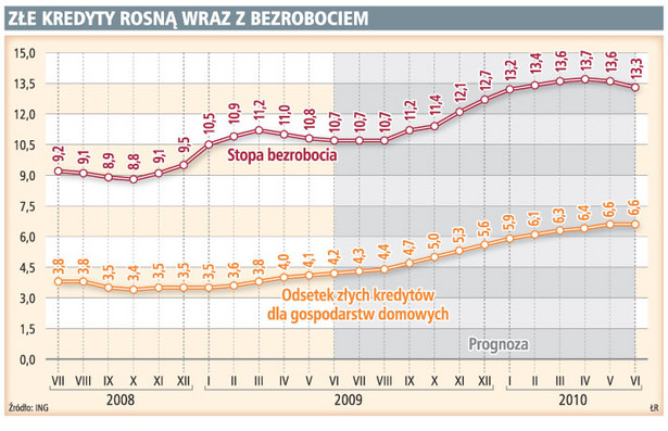 Złe kredyty rosną wraz z bezrobociem