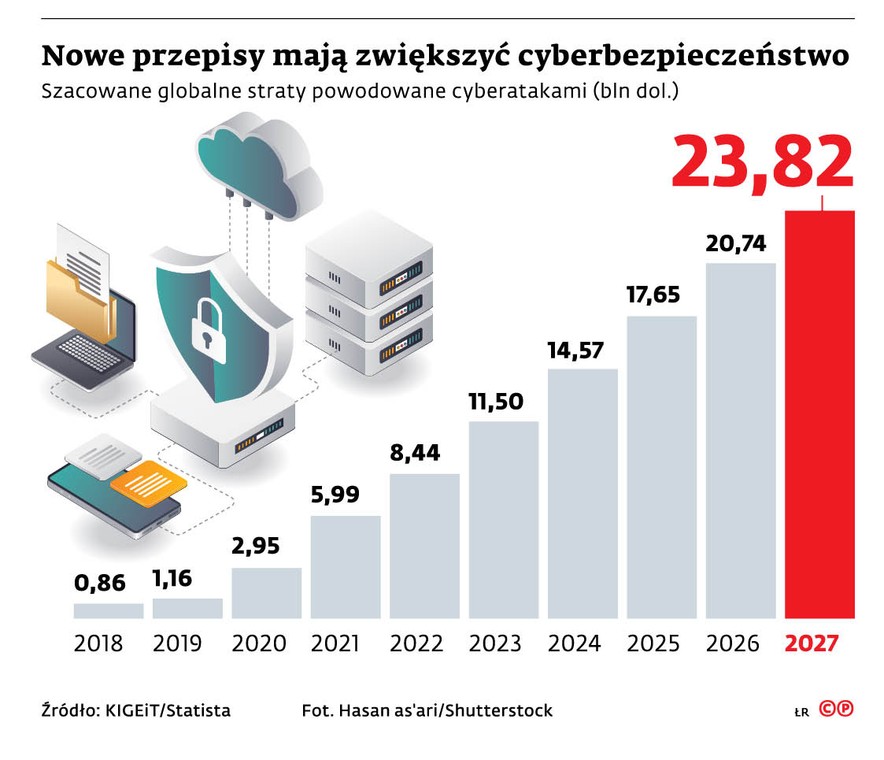 Nowe przepisy mają zwiększyć cyberbezpieczeństwo