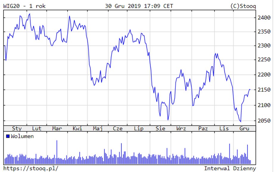 Notowania indeksu WIG20 w 2019 roku