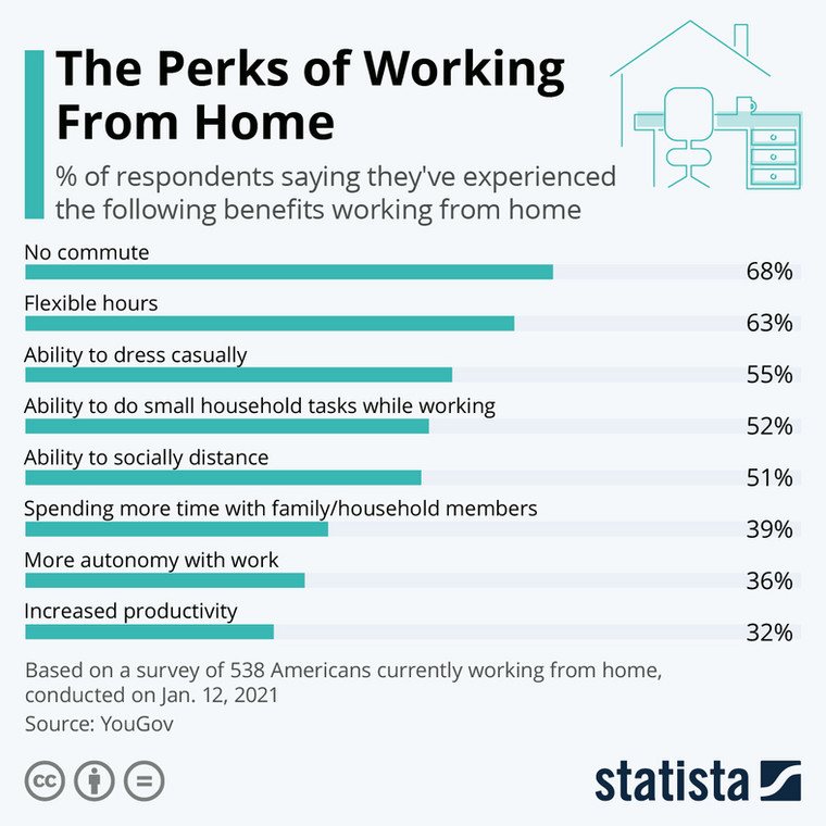 Korzyści z pracy w domu