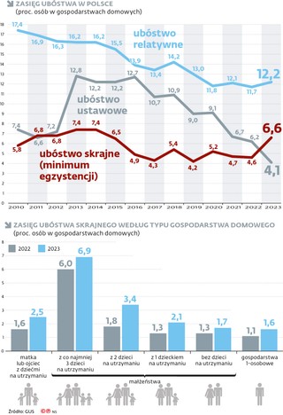 Zasięg ubóstwa w Polsce