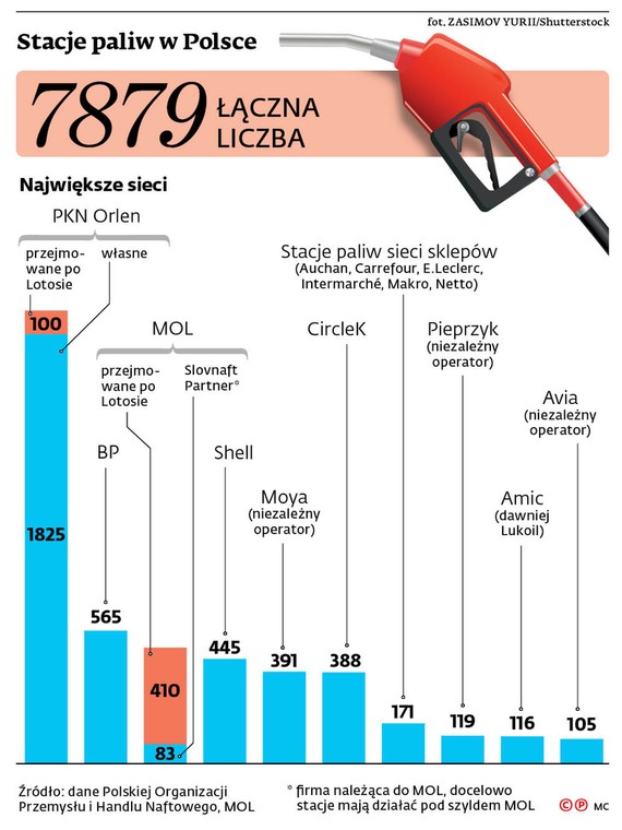 Stacje paliw w Polsce