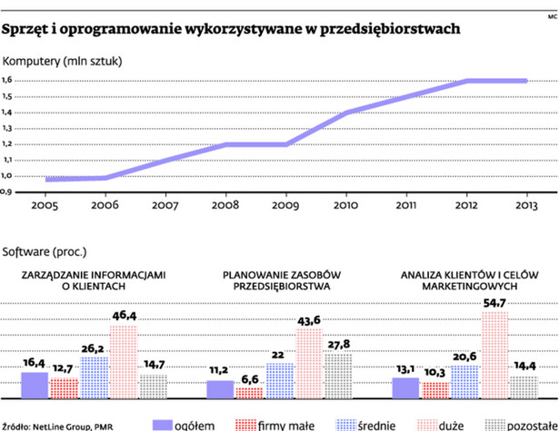 Sprzęt i oprogramowanie wykorzystywane w przedsiębiorstwach