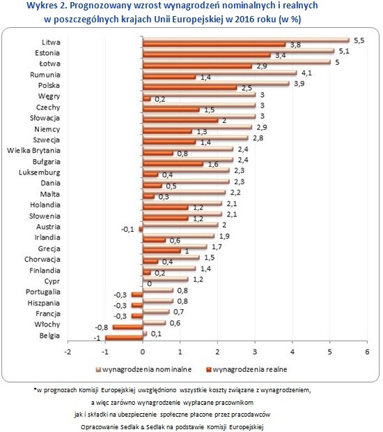 Wykres 2. Prognozowany wzrost wynagrodzeń nominalnych i realnych w poszczególnych krajach Unii Europejskiej w 2016 roku (w %)