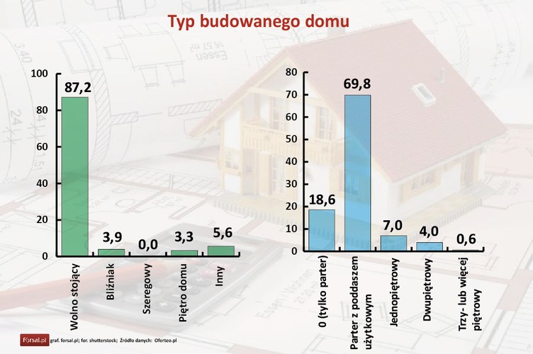 Wyniki ankiety przeprowadzonej na próbie ponad 300 osób realizujących budowę domu pokazują, że wśród inwestycji zdecydowanie przeważają budowy domów wolno stojących (87,2 proc.). Zazwyczaj są to domy parterowe z poddaszem użytkowym – taki typ wybrało sobie 69,8 proc. ankietowanych. Niecałe 20 proc. inwestorów (18,6 proc.) również planuje wznosić dom parterowy, ale już bez poddasza. Nie zmieniają się preferencje w zakresie podpiwniczania domów. Na budowę piwnicy w roku 2014 decydował się zaledwie co 9. inwestor (11 proc.).