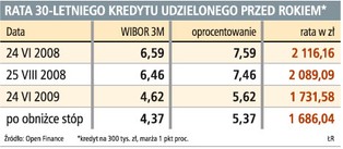 Mamy stopy procentowe najniższe w historii
