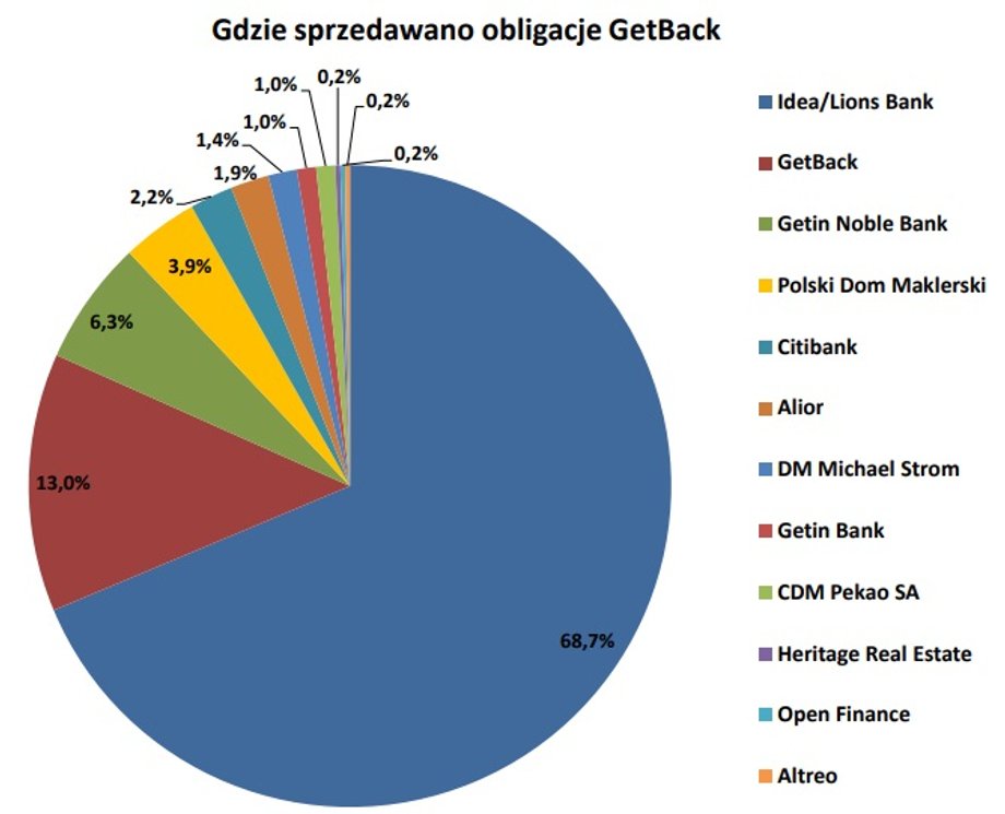 Opracowanie na podstawie odpowiedzi ankietowych obligatariuszy. Udzielono 415 odpowiedzi. 02.11.2018 r.