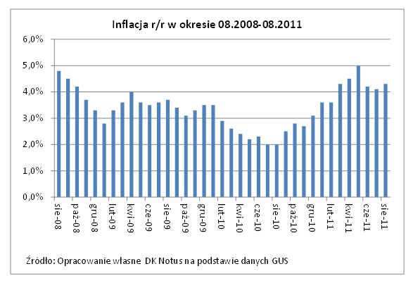 Inflacja VIII 2008 - VIII 2011, źródło: Dom Kredytowy Notus