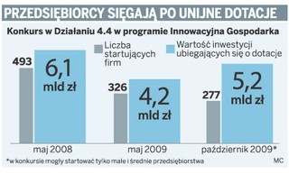 Małe firmy ubiegają się o ponad 5 mld zł dotacji