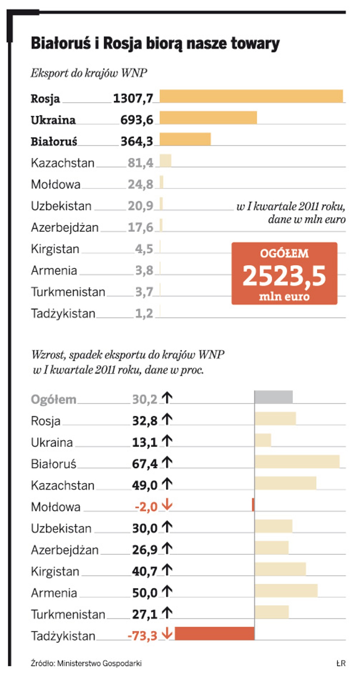 Białoruś i Rosja biorą nasze towary