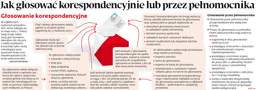 Jak głosować korespondencyjnie lub przez pełnomocmika