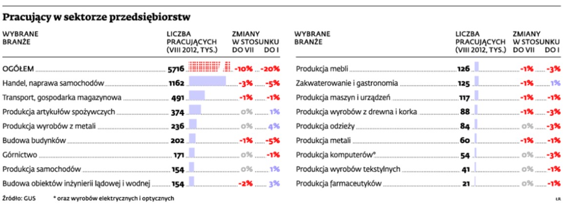 Pracujący w sektorze przedsiębiorstw