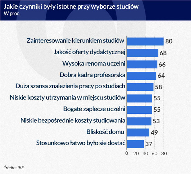 Jakie czynniki były istotne przy wyborze studiów (infografika Dariusz Gąszczyk/ CC by Jirka Matousek)