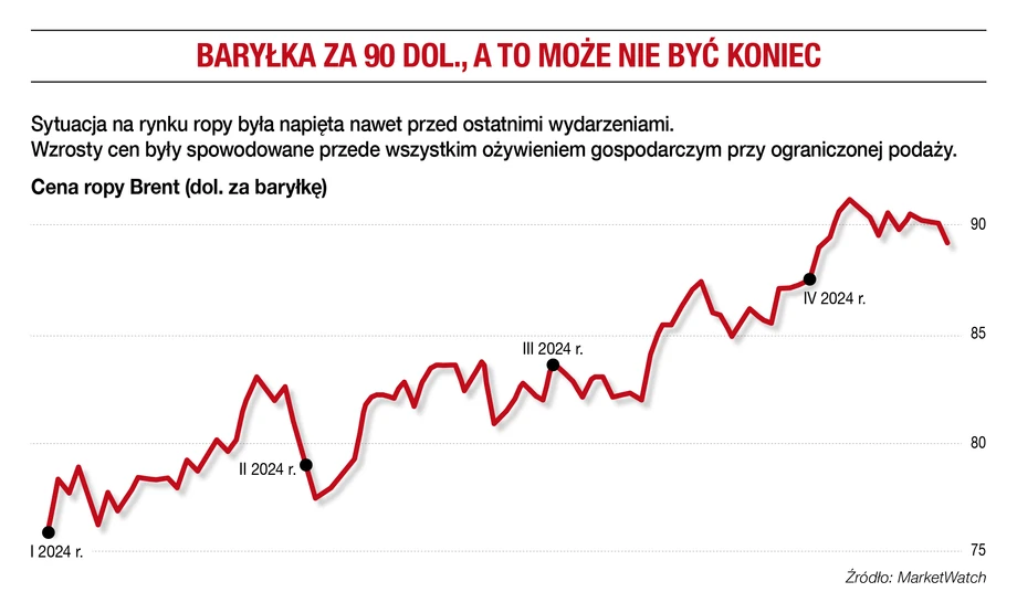 Baryłka za 90 dol., a to może nie być koniec...