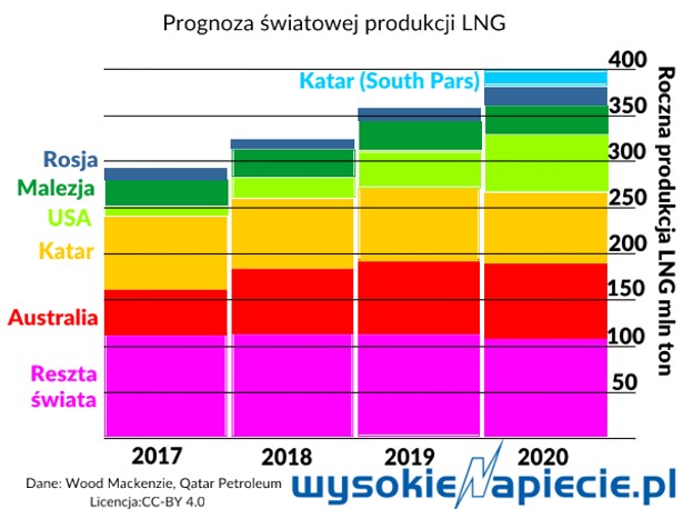 Szansa na tańszy gaz - Katar stawia na ilość