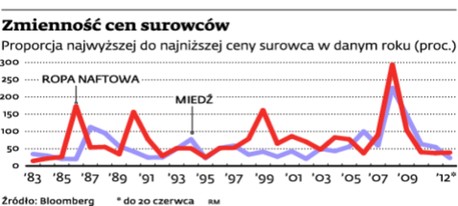 Zmienność cen surowców