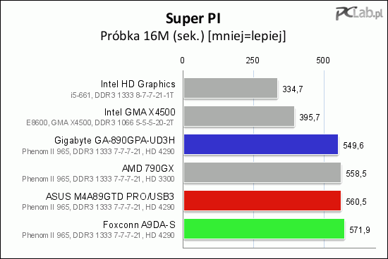 Program Super PI posortował płyty zgodnie z wynikami testów przepustowości pamięci