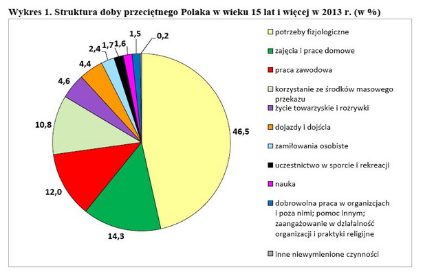 Struktura doby przeciętnego Polaka w wieku 15 lat i więcej w 2013 r. (w proc.), GUS