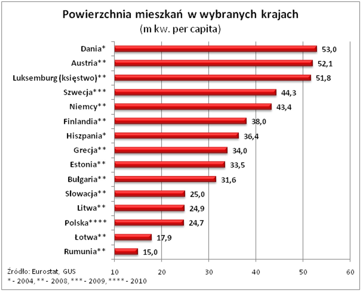 Powierzchnia mieszkań w wybranych państwach