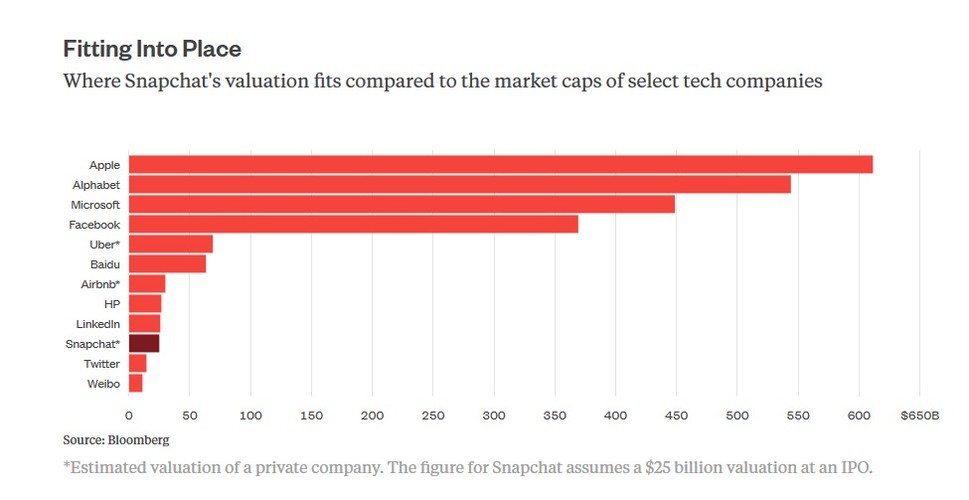 Jeśli Snapchatowi uda sie utrzymać dobrą passę i przeprowadzi IPO z wyceną sięgającą co najmniej 25 mld dol., firma dołączy do elitarnego klubu. Mniej niż 250 spółek z USA może pochwalić się wartością giełdową na takim poziomie. Wycena sięgająca 25 mld dol. stawia Snapchata niemal na równi z takimi koncernami, jak LinkedIn i HP.