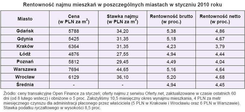 Rentowność najmu mieszkań w poszczególnych miastach w styczniu 2010 roku