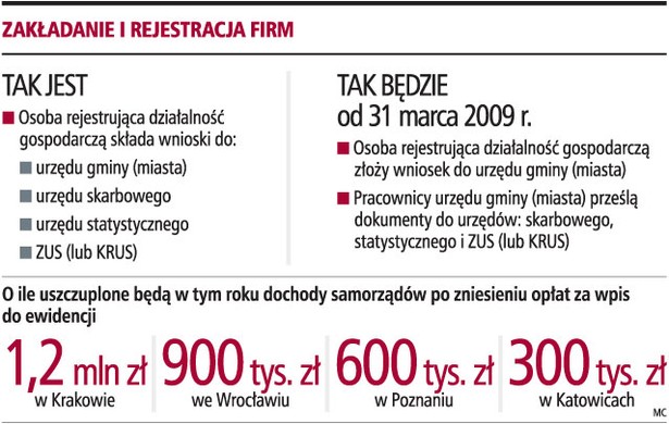 Zakładanie i rejestracja firm