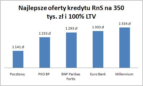 Najlepsze oferty kredytu RnS na 350 tys. zł i 100 proc. LTV