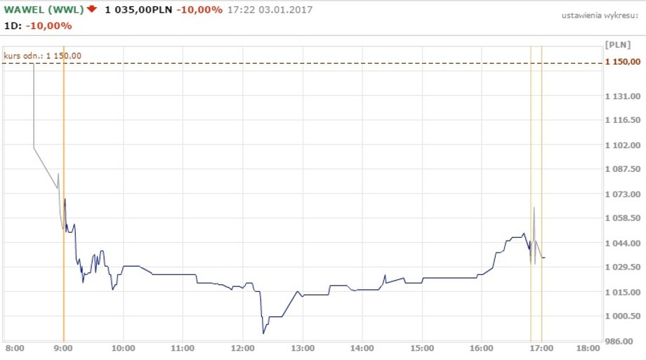Notowania spółki Wawel z zakończenia sesji - 3.01.2017 r.