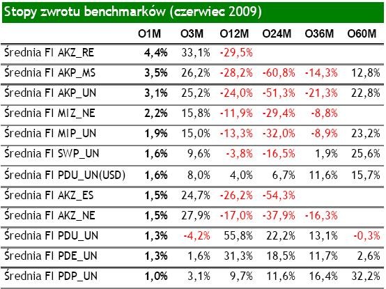 Stopy zwrotu benchmaków -  czerwiec 2009