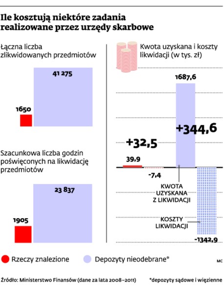 Ile kosztują niektóre zadania realizowane przez urzędy skarbowe