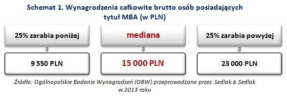 Wynagrodzenia całkowite brutto osób posiadających tytuł MBA