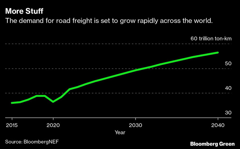 Zapotrzebowanie na transport drogowy ma szybko rosnąć na całym świecie