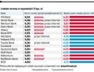 Najlepsze lokaty dają 5 proc. zysku