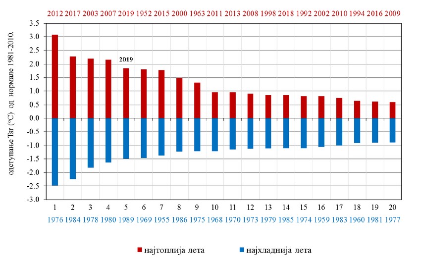 Najtoplija i najhladnija leta u Srbiji
