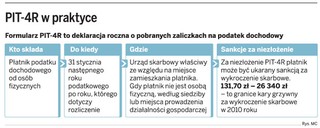 Zostało zaledwie 5 dni na złożenie PIT-4R