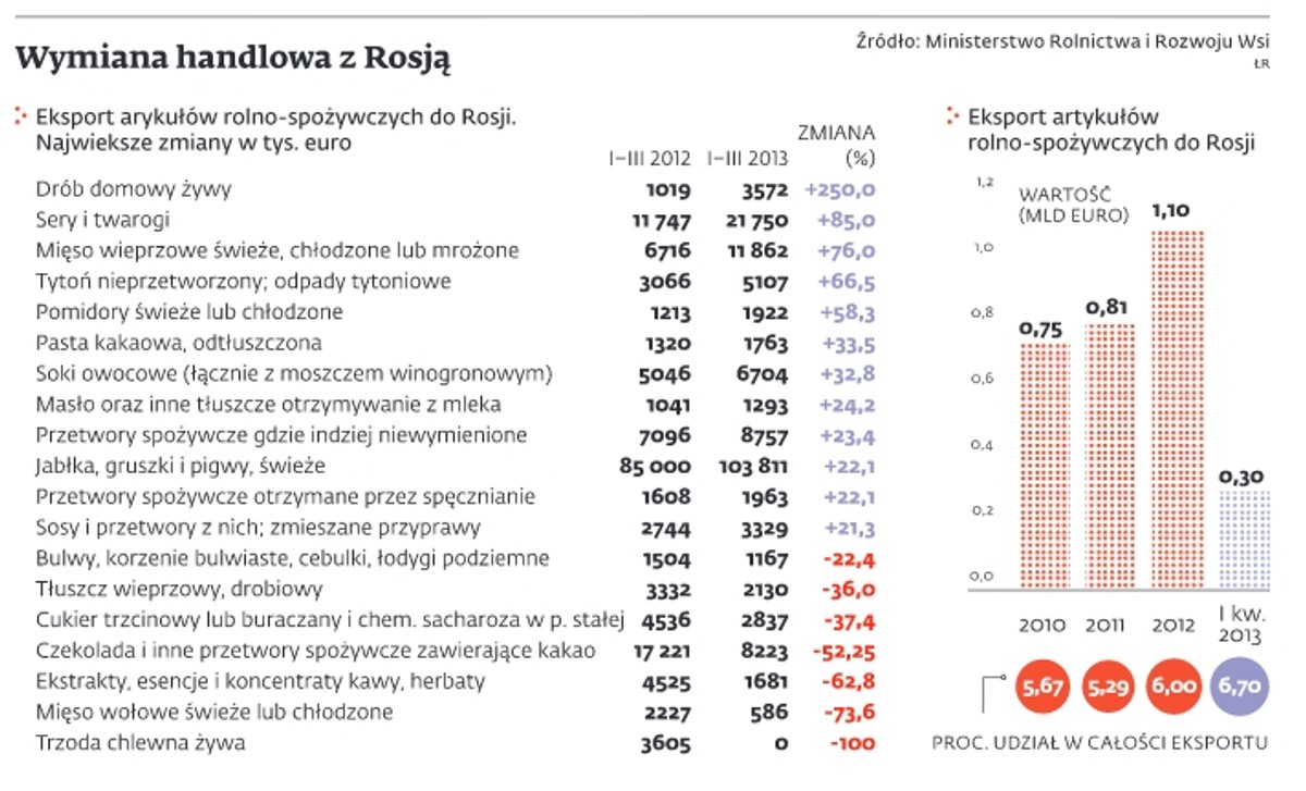 Wymiana handlowa z Rosją
