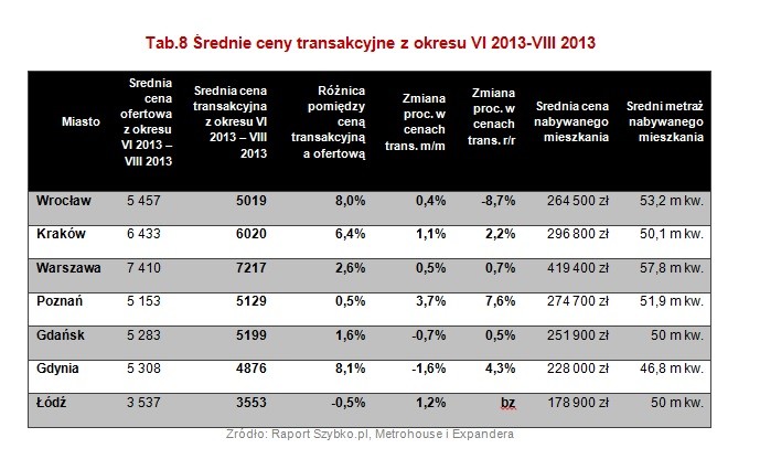 Średnie ceny transakcyjne